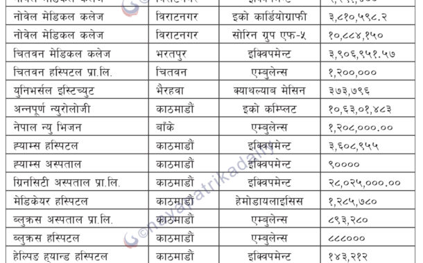 छुट चाहिने सेवा नदिने नीजि अस्पतालः कारबाही खै ?
