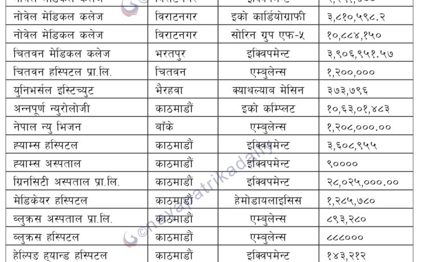 छुट चाहिने सेवा नदिने नीजि अस्पतालः कारबाही खै ?