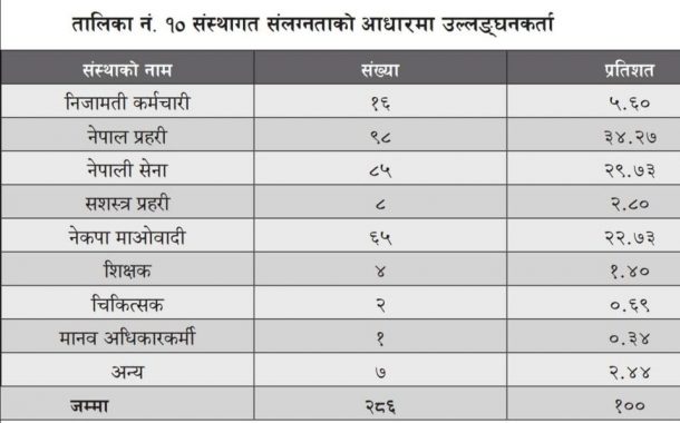के हुन्छ अब कालोसूचीमा परेकाहरुलाई ?