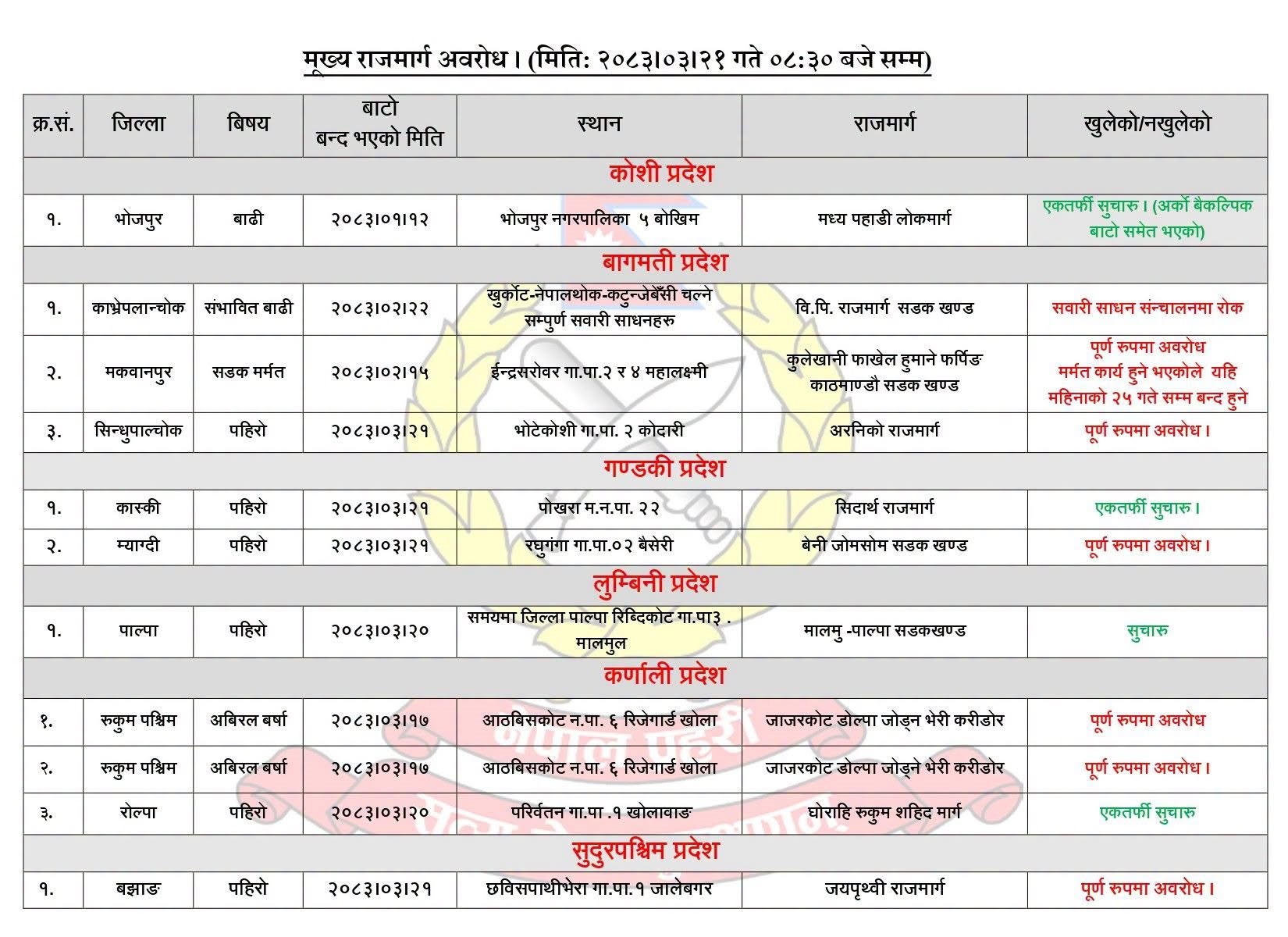 मुलुकभर वर्षाः विभिन्न स्थानमा सडक अवरुद्ध